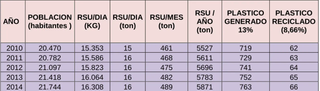 Tabla 17 Oferta Histórica  