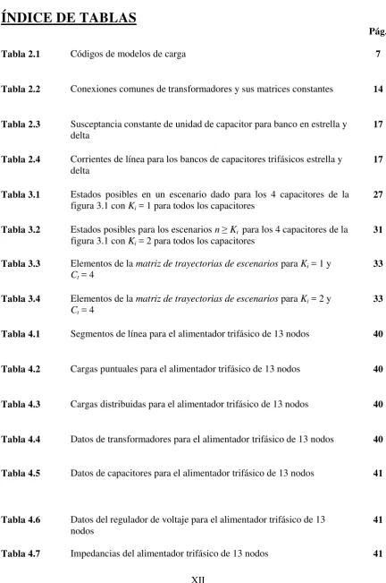 Tabla 2.1 Códigos de modelos de carga  