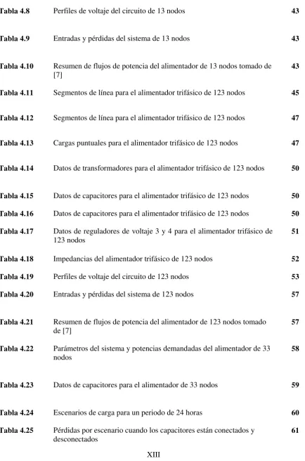 Tabla 4.8 Perfiles de voltaje del circuito de 13 nodos 43 