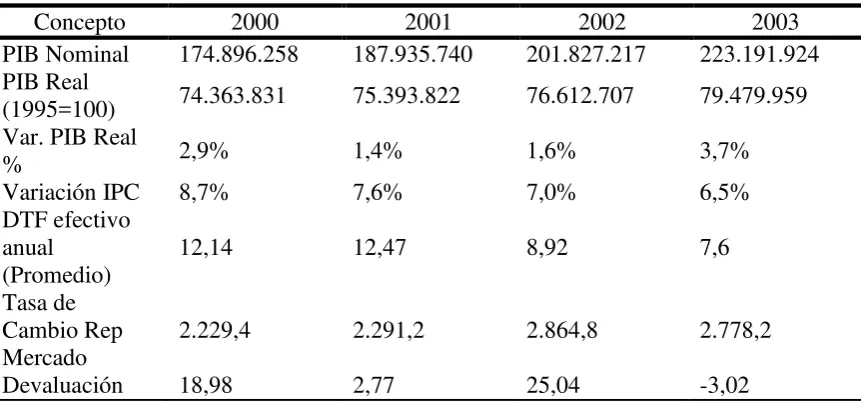 TABLA 2 INDICADORES MACROECONÓMICOS BÁSICOS 2000-2003 