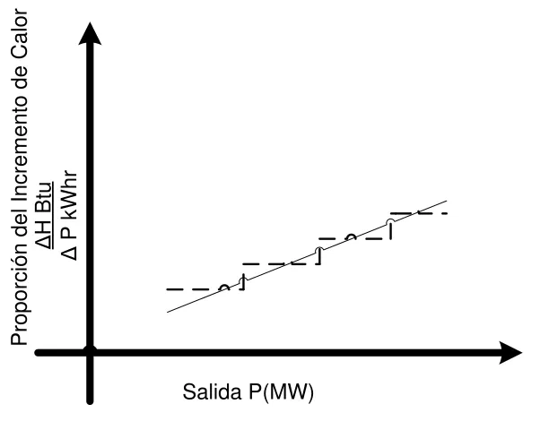 Fig. 1.7 Representaciones Aproximadas de la curva proporcional del  incremento de calor