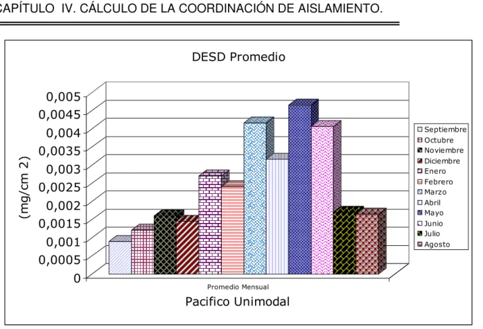 Figura 16. Histograma: Muestra como Varía la Acumulación de Contaminación Durante el Año