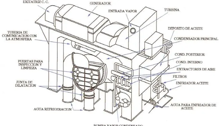 Fig. 1.7 Arreglo de una turbina y condensador [2]. 