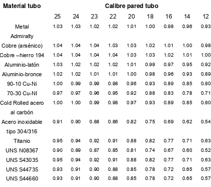 Tabla 2.3 Factor de corrección por material y calibre de tubo FM [3]. 