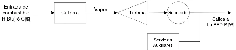Figura 3.1.  Diagrama de unidad termoeléctrica 