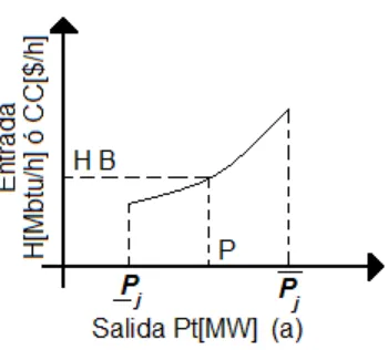 Figura 3.3 Curva característica de costos de combustibles 