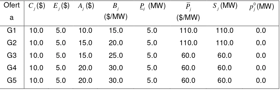 Tabla 4.2 Datos característicos de las unidades generadoras del Ejemplo 2 