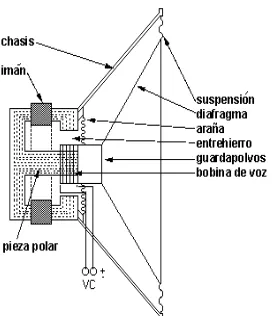 Figura 17 Representación esquemática de un altavoz 