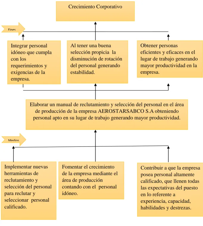 Figura  3 Árbol de Objetivos  Fuente: Estudio de Campo 