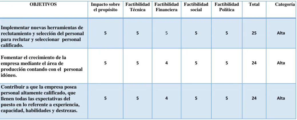 Tabla 3 Matriz de Análisis de Alternativas
