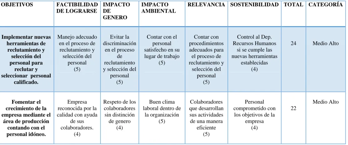 Tabla 4 Matriz De Análisis De Impacto De Los Objetivos