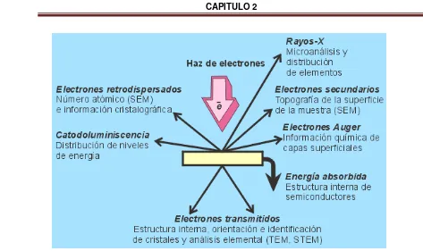 Figura 2.15 Haz de electrones 