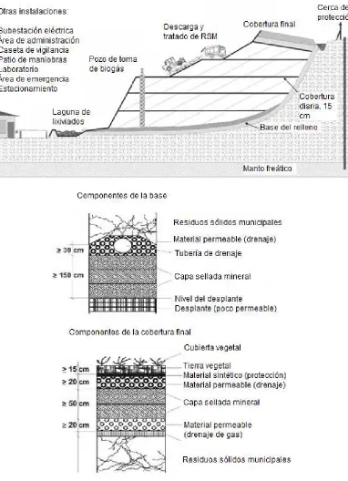 Figura 3.4: Elementos de un relleno sanitario [25] 