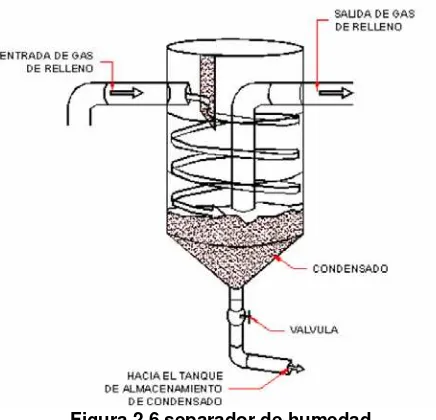 Figura 2.6 separador de humedad  