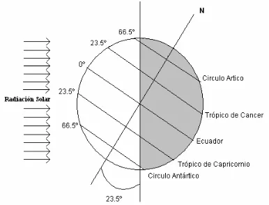 Figura 1.3. Solsticio de invierno para el hemisferio norte. 