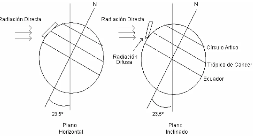 Figura 1.7. Radiación en el solsticio de  invierno en el Trópico de Cáncer  en el plano horizontal y 