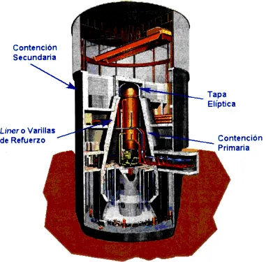 Figura No. 1.3   Edificio del reactor y sus contenciones. 