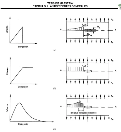 Figura No. 1.4   Respuesta y falla estructural de diferentes tipos de materiales. 