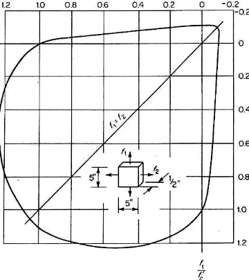 Figura 1.9   Resistencia del concreto sometido a esfuerzos biaxiales [1.42]. 