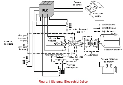 Figura 1 Sistema  Electrohidráulico 