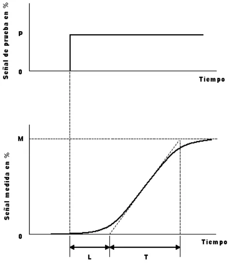 Figura 14 Curva de reacción de proceso 