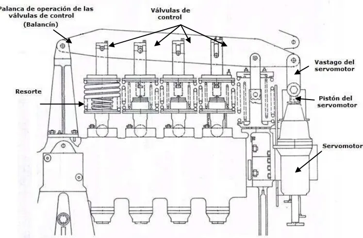 Figura 16 Manipulación de válvulas de  control  mediante servomotor 