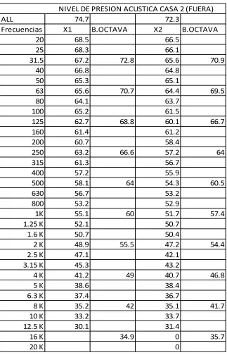 Tabla 2.8.- Mediciones de los niveles de ruido fuera de la casa2 