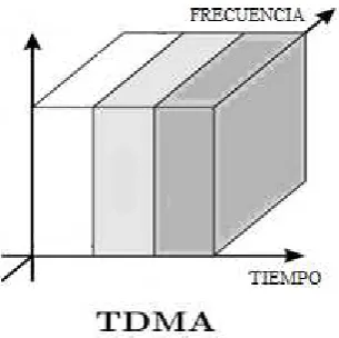 Figura 1.3. Acceso Múltiple por División de Tiempo 