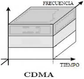 FIGURA 4. Acceso Múltiple por División de Código 