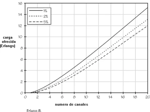 Figura 3.3 Modelo Erlang B [4]. 