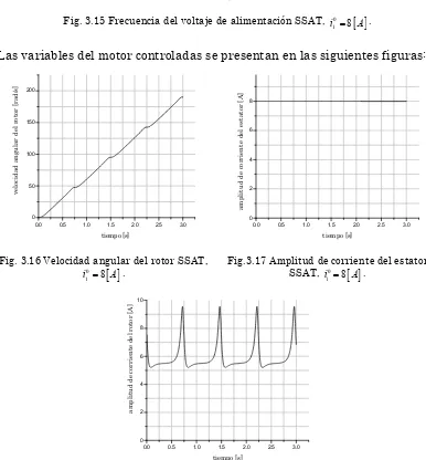 Fig. 3.16 Velocidad angular del rotor SSAT,  [ ] 