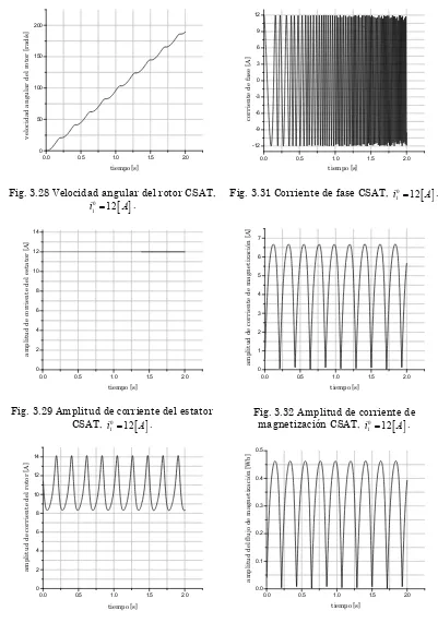 Fig. 3.28 Velocidad angular del rotor CSAT,  [ ] . 