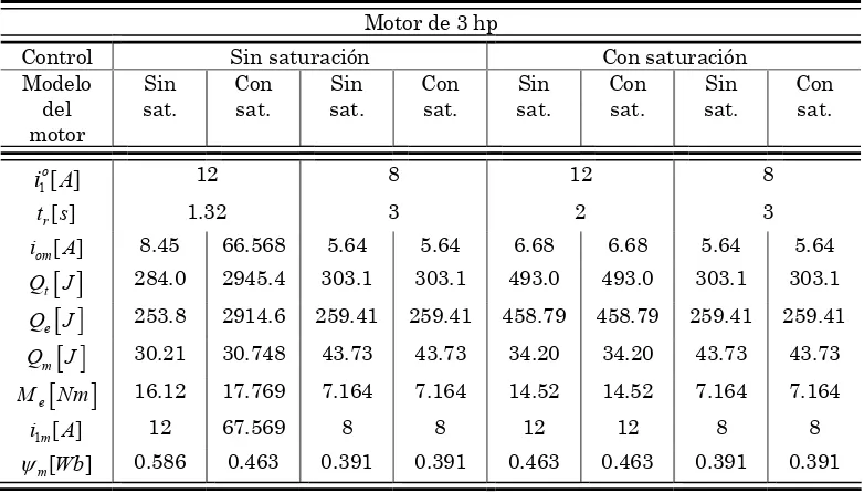 Tabla 3.4 Datos numéricos de las variables de interés para el motor de 3 hp. 