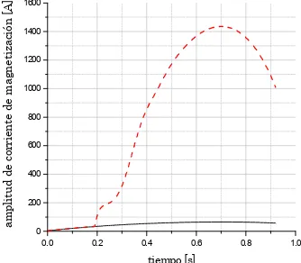 Fig. 3.41 Amplitud de corriente del estator  SSAT, [ ] . 