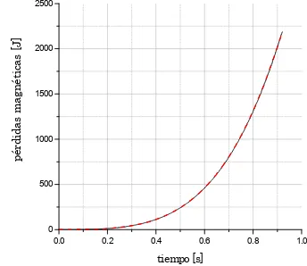 Fig. 3.48 Pérdidas magnéticas SSAT, [ ] . 