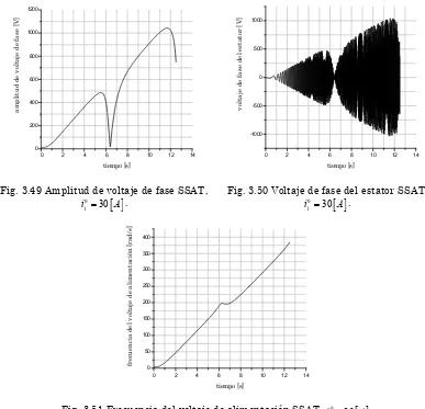 Fig. 3.51 Frecuencia del voltaje de alimentación SSAT,  i0[ ]1=30A . 