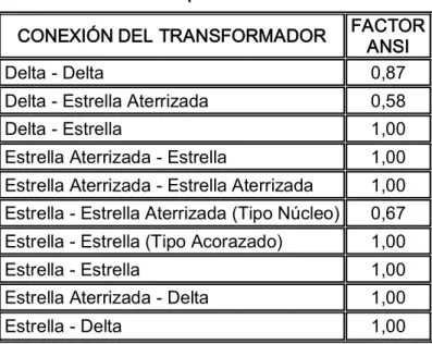 Tabla 3.4 Impedancias mínimas. 