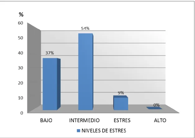 Figura  3:  Niveles  de  estrés  en  las  enfermeras  del  Centro  Quirúrgico  y  Unidad  de  Cuidados Intensivos de una Clínica Privada, Lima 2016 