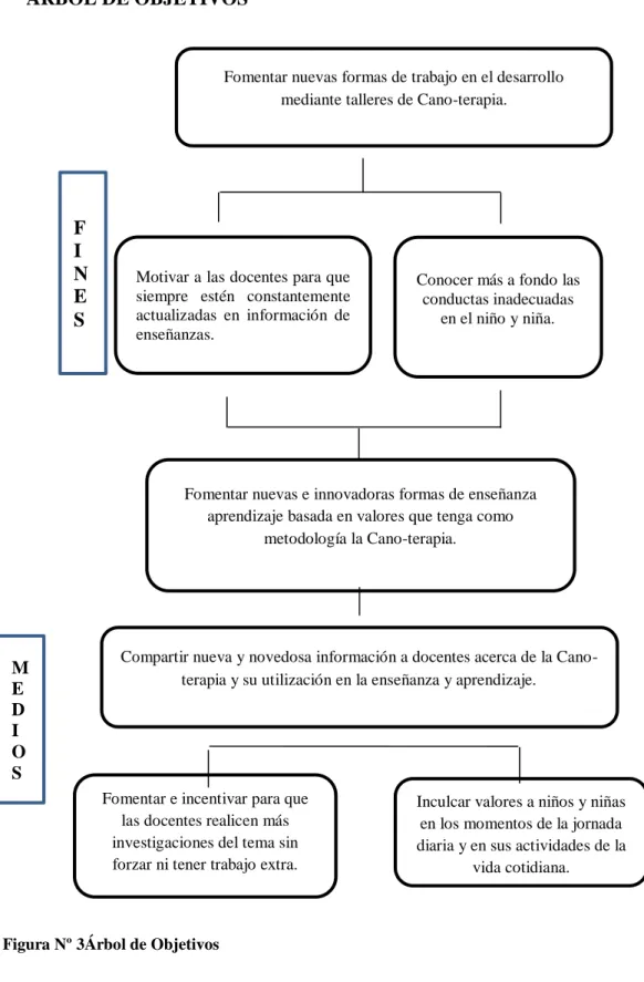 Figura Nº 3Árbol de Objetivos                      