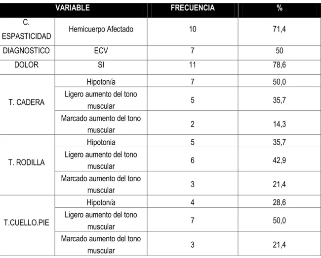 Tabla 9. Variables  Posiblemente Relacionadas con el Alto Riesgo de Caída En Pacientes Con Trastorno  Neurológico 