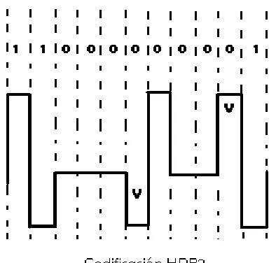 Figura. 27. Codificación HDB3   