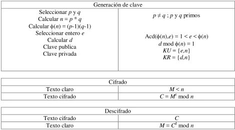 Tabla  2.1. Algoritmo RSA 