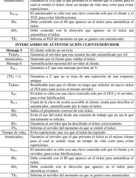 Tabla  3.2. Proceso lógico de autenticación de Kerberos 