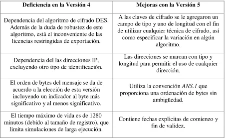 Tabla 3.3. Comparación entre Versiones 4 y 5 de Kerberos