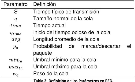 Tabla 2. Definición de los Parámetros en RED. 