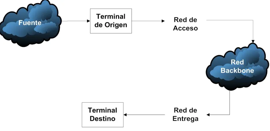 Figura 3. Componentes de una Red de Comunicaciones Multimedia 