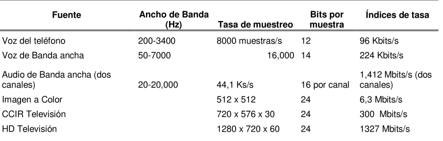 Tabla 7. Fuentes multimedia e índices de tasa típicos sin comprimir. 