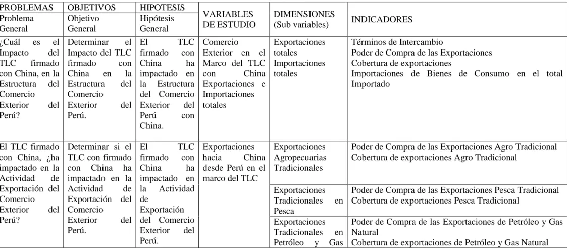 Tabla Nº 3  Matriz de Alineamiento de Variables 