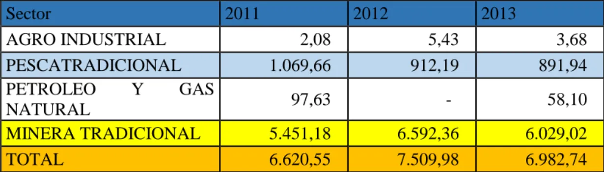 Tabla Nº 9: PERÚ EXPORTACIONES TRADICIONALES DE CHINA  2011 – 2013 