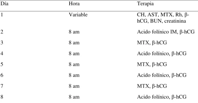 Tabla 6. Protocolo de multidosis de metotrexate 